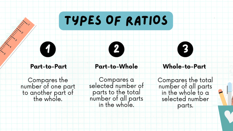 Slide 4: Simplifying ratios by dividing by the greatest common factor